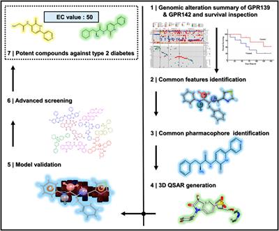 Pan-Cancer Analysis and Drug Formulation for GPR139 and GPR142